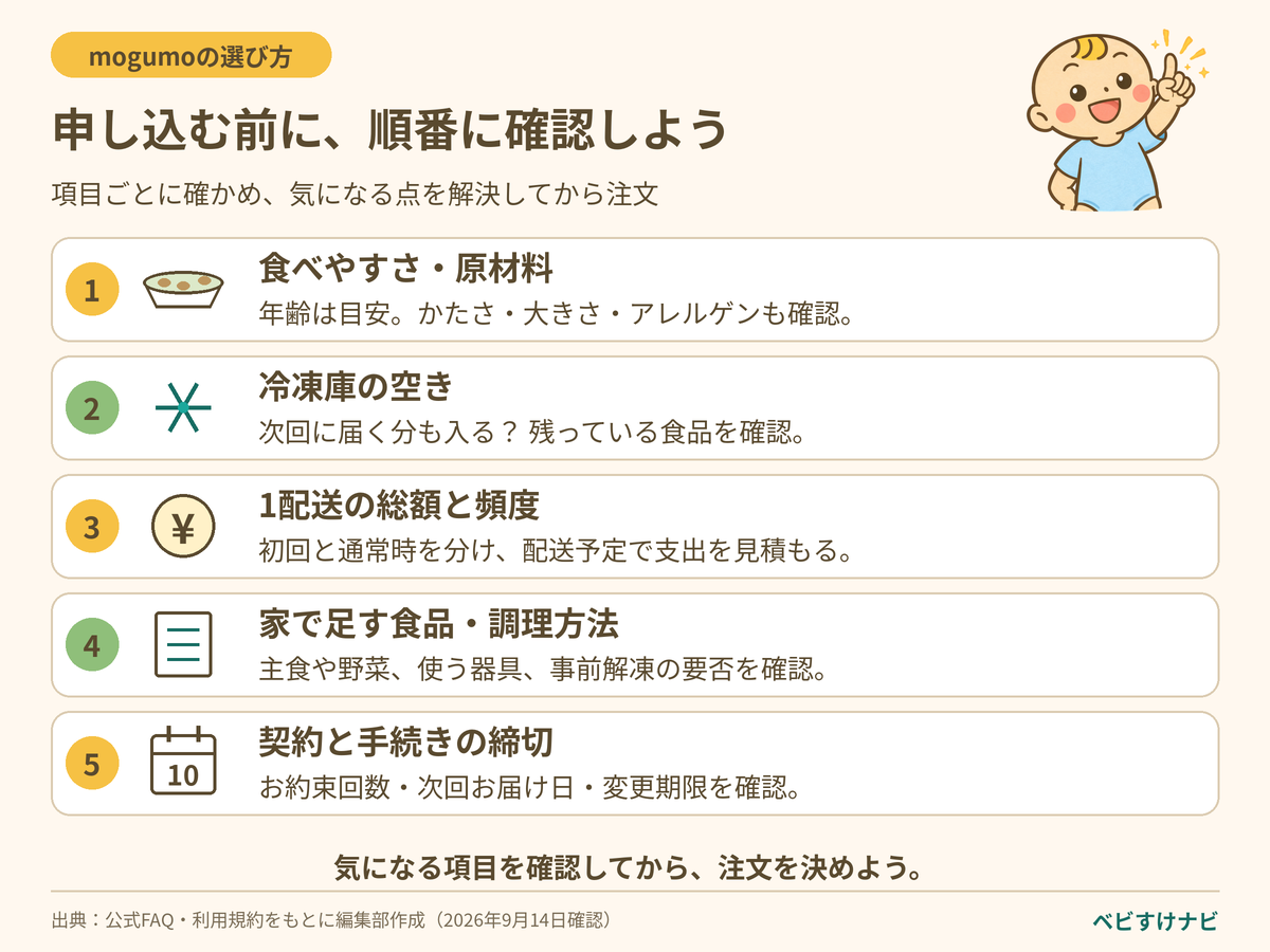 mogumo購入前の5つの確認。食べやすさと原材料、冷凍庫の空き、1配送の総額と頻度、家で足す食品、受け取り条件と締切を順番に確認する。