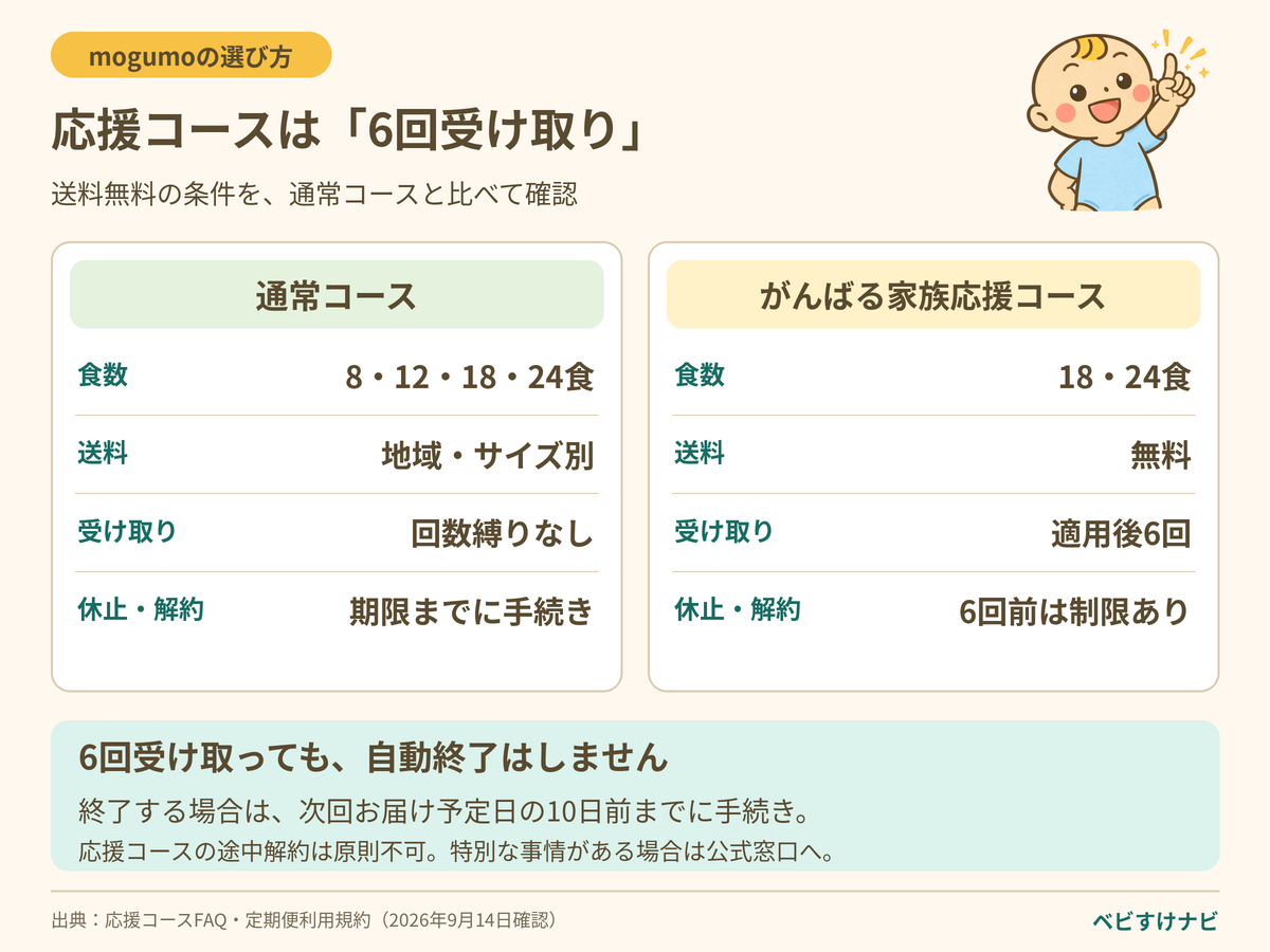 mogumoの通常コースは地域別送料と回数縛りなし。がんばる家族応援コースは送料無料で適用後6回の受け取りが必要。6回前は休止・解約に制限がある。