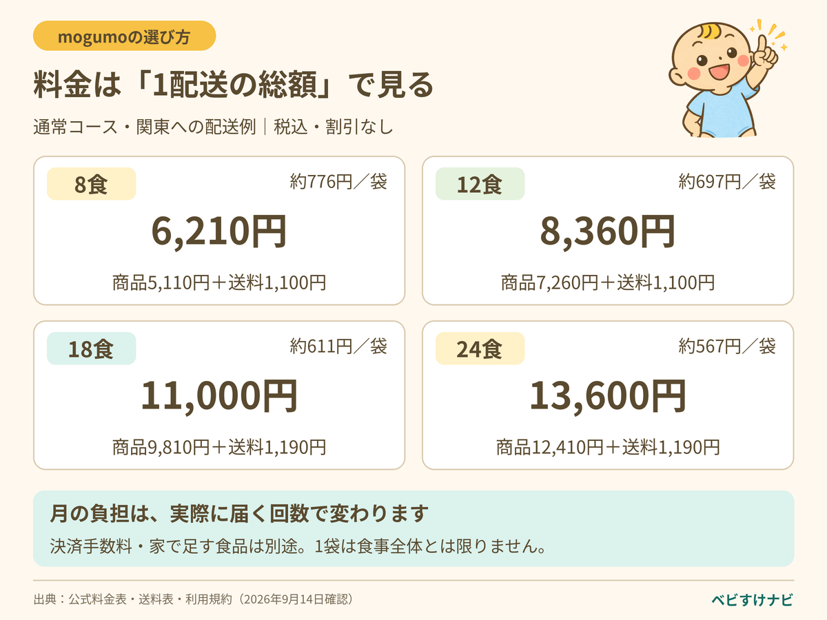 mogumo通常コースの関東への1配送総額。8食6,210円、12食8,360円、18食11,000円、24食13,600円。税込、割引・決済手数料なしの例。
