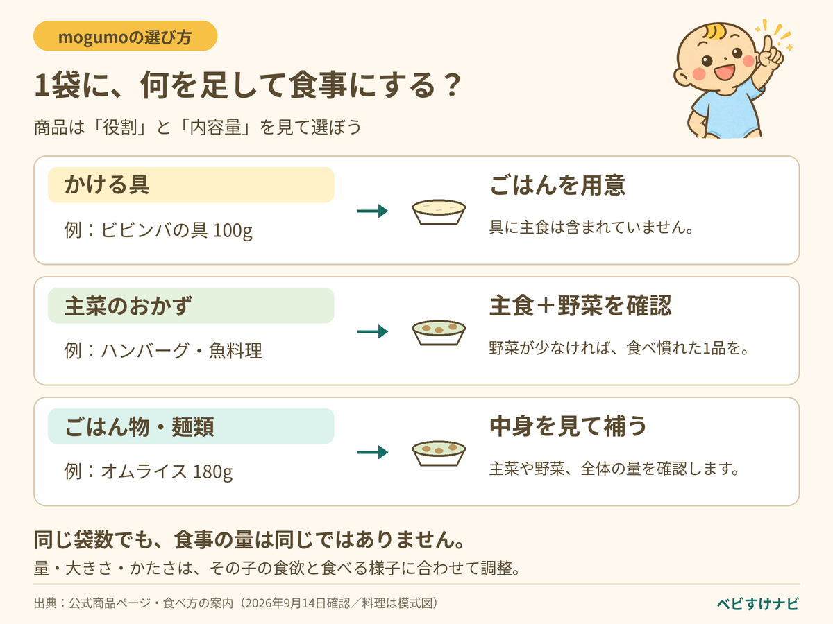 mogumoの1袋を食事に組み合わせる例。かける具にはごはん、主菜には主食と野菜、ごはん物や麺類には中身を確認して足りないものを補う。