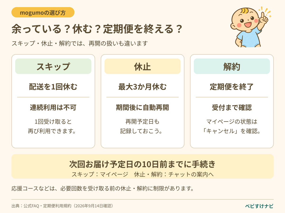 mogumoのスキップは配送を1回休み連続利用不可、休止は最大3か月で期間後に自動再開、解約は定期便を終了。手続きは次回お届け予定日の10日前まで。
