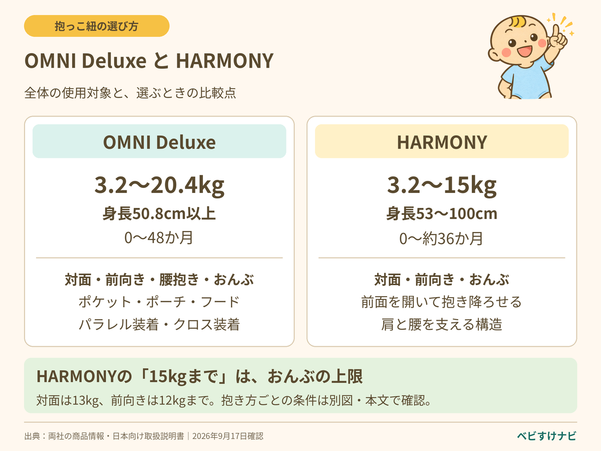 OMNI Deluxeは3.2〜20.4kg・身長50.8cm以上、HARMONYは3.2〜15kg・身長53〜100cmが全体の使用対象。OMNIは4通りの抱き方と収納、HARMONYは前面を開ける構造が比較点。HARMONYの15kgはおんぶの上限で、対面は13kg、前向きは12kg。