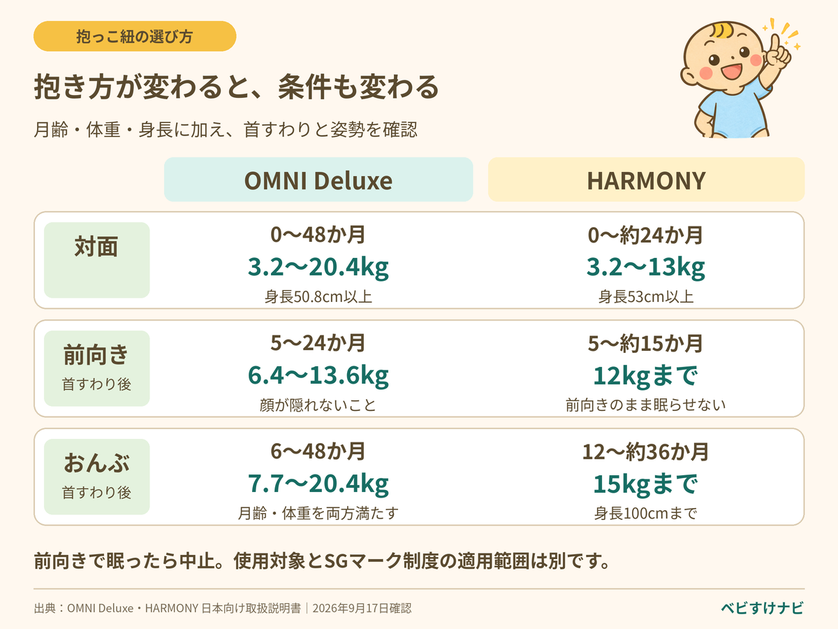 OMNI Deluxeは対面0〜48か月・3.2〜20.4kg、前向きは首すわり後5〜24か月・6.4〜13.6kg、おんぶは首すわり後6〜48か月・7.7〜20.4kg。HARMONYは対面約24か月・13kgまで、前向きは首すわり後5〜約15か月・12kgまで、おんぶは12〜約36か月・15kgまで。