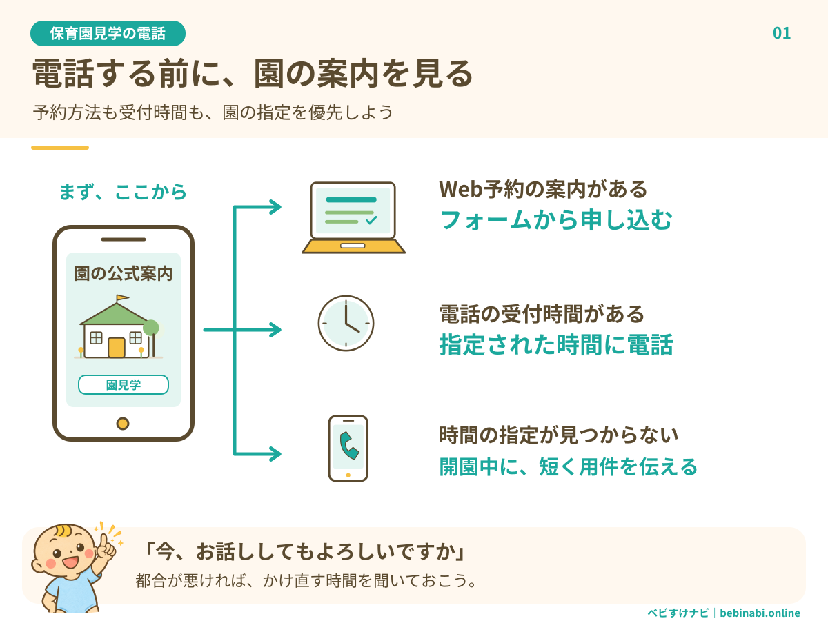 園見学の連絡方法を決める図。公式案内を見て、Web予約ならフォームへ、電話の受付時間があればその時間へ、指定がなければ開園時間内に用件と対応可能かを短く確認する。
