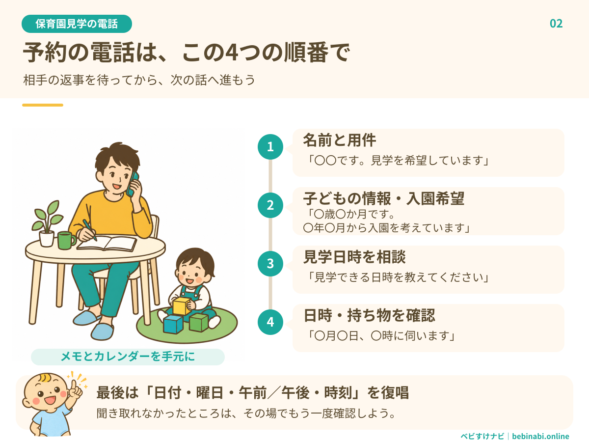 見学予約の電話で伝える4つの順番。名前と用件、子どもの年齢・月齢と入園希望年月、見学日時の相談、日時と持ち物の確認を、電話する保護者の絵と吹き出しで示す。