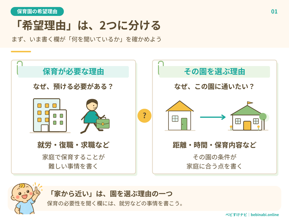 保育園の希望理由を2つに分ける図。保育が必要な理由は就労や復職など家庭の事情、その園を選ぶ理由は送迎経路や保育内容など家庭に合う条件を考える。申込書の欄を最初に確認する。