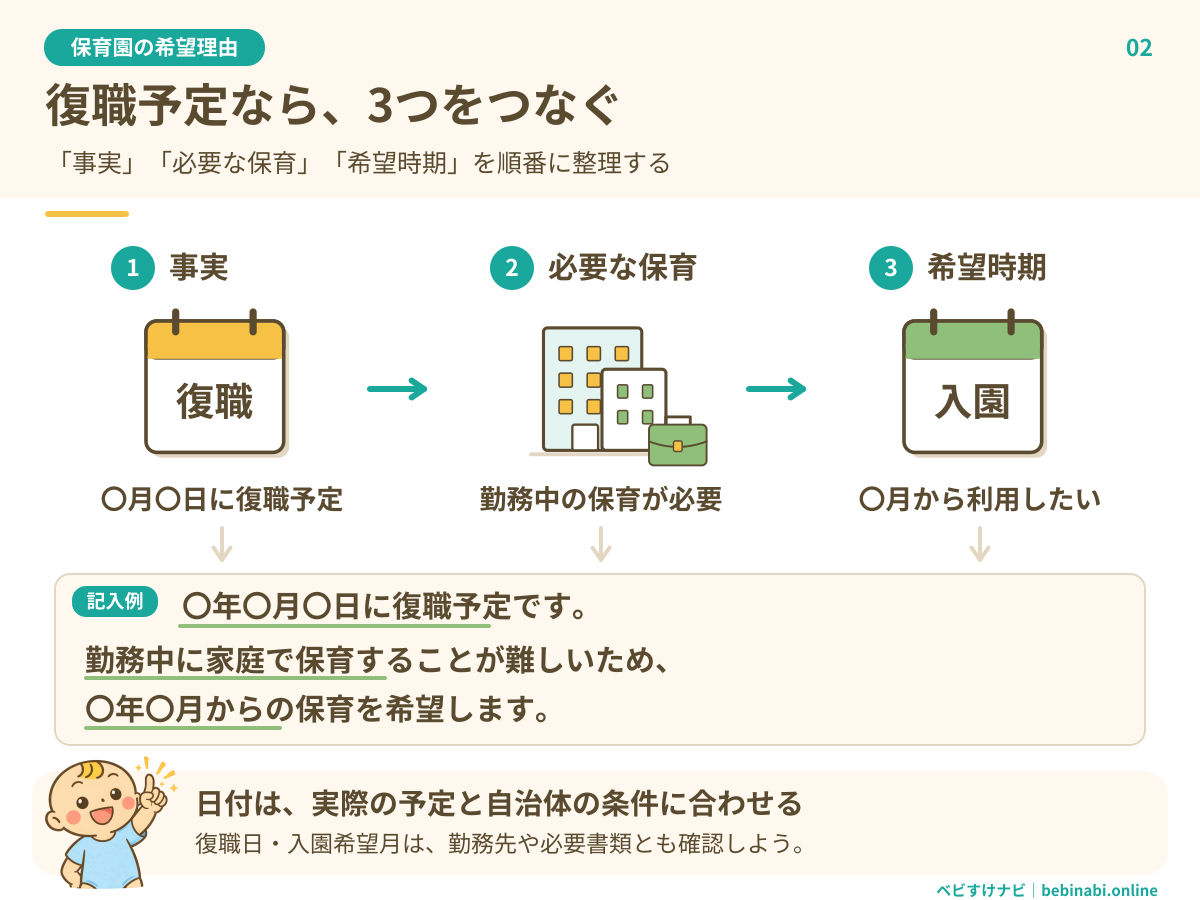 育児休業からの復職を例に、復職予定という事実、勤務中に保育が必要な事情、入園希望時期の3つをつなぎ、保育が必要な理由の文章にする図。日付は家庭の予定と自治体の条件に合わせる。