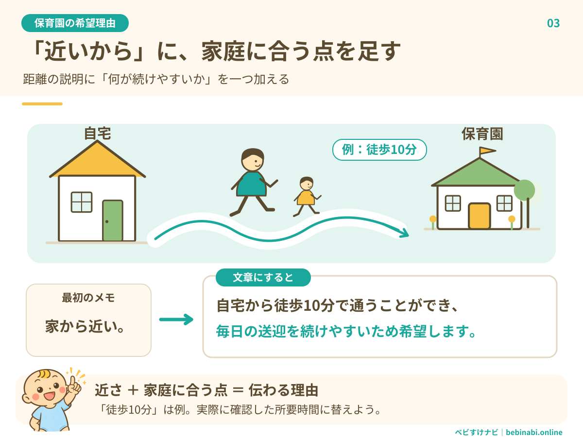 家と保育園を徒歩ルートで結び、「家から近い」を「自宅から徒歩10分で、毎日の送迎を続けやすいため希望します」という例文にする図。徒歩10分は説明用の例で、実際に確認した時間に置き換える。