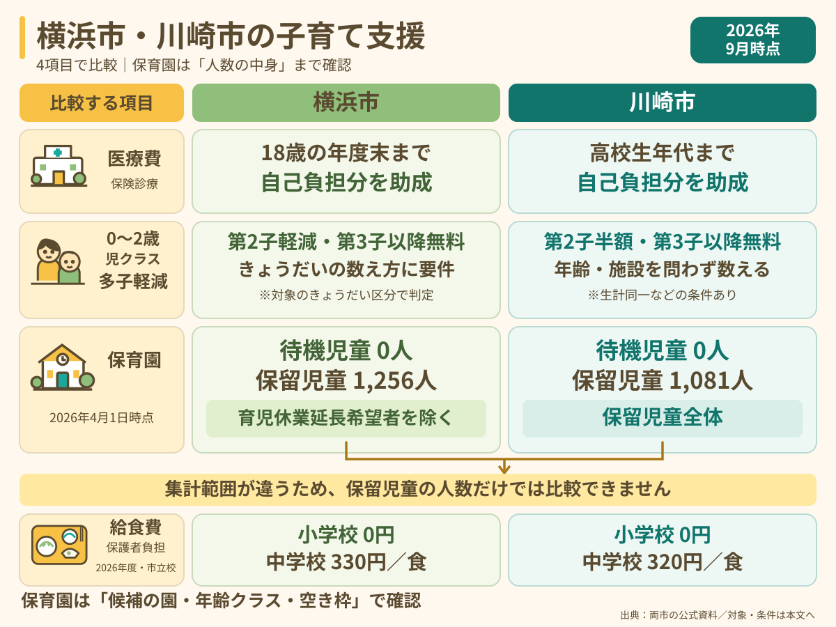 横浜市と川崎市の医療費・多子軽減・保育園・給食費を比較。保留児童は横浜市1,256人が育児休業延長希望者を除く人数、川崎市1,081人が全体で、集計範囲が異なる。