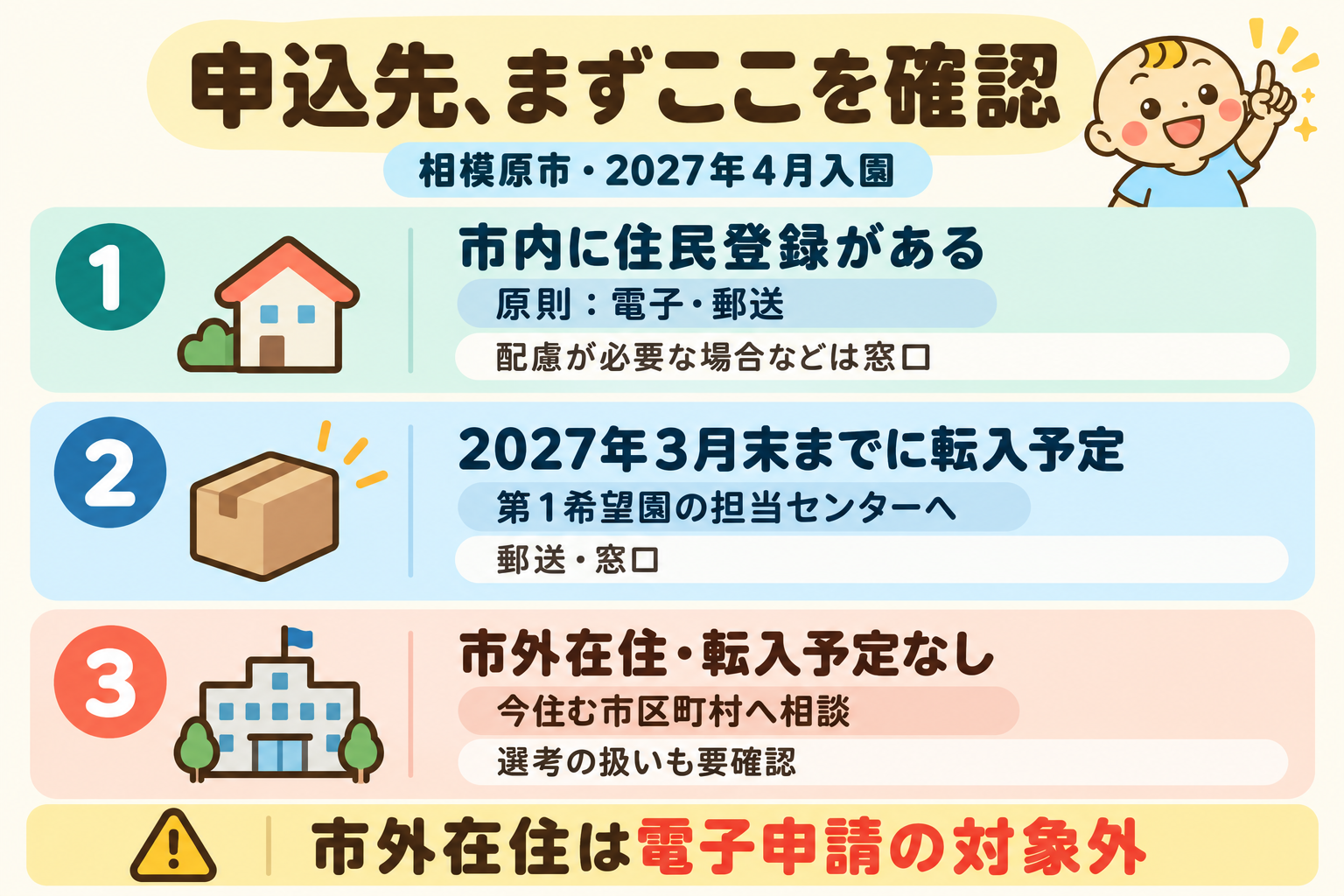 相模原市2027年4月入園の申込先。市内在住は原則電子・郵送、2027年3月末までの転入予定者は第1希望園の担当センターへ郵送・窓口、転入予定なしの市外在住者は現住所の市区町村へ相談。市外在住は電子申請の対象外。