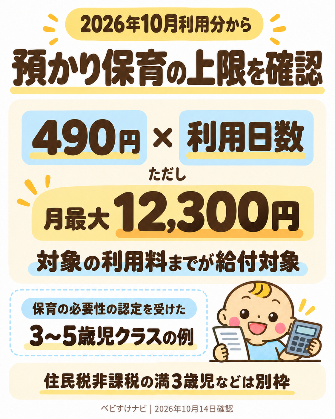 2026年10月利用分から、保育の必要性の認定を受けた3〜5歳児クラスの預かり保育は日額490円に利用日数を掛けた額、月最大12,300円が上限。対象利用料までが給付対象で、住民税非課税の満3歳児などは別枠。