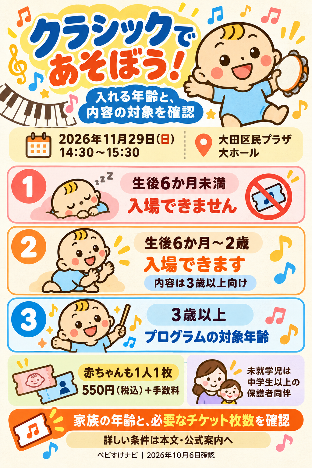ベビすけナビ作成の説明用イラスト。クラシックであそぼうの年齢条件と料金。生後6か月未満は入場不可、6か月〜2歳は入場可だが内容は3歳以上向け。赤ちゃんも1人1枚550円と手数料が必要。未就学児は中学生以上の保護者同伴。