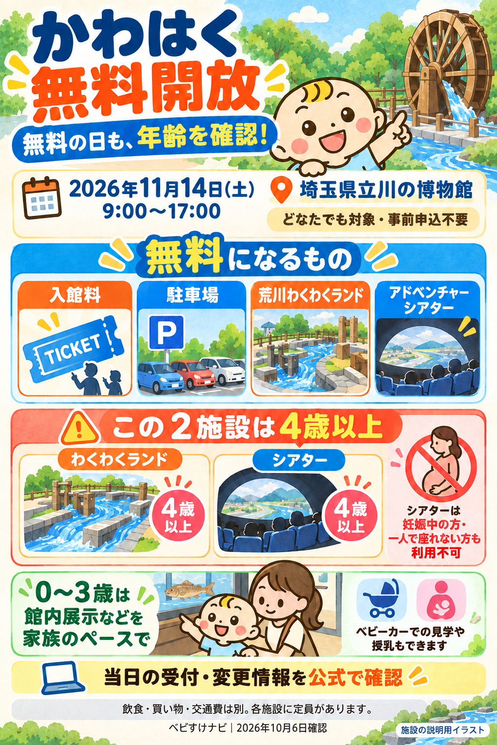 ベビすけナビ作成の説明用イラスト。かわはく11月14日無料開放の説明用イラスト。入館料・駐車場・わくわくランド・シアターが無料。後の2施設は4歳以上、シアターは妊娠中や1人で座れない方も利用不可。0〜3歳は館内展示などを家族のペースで楽しむ。