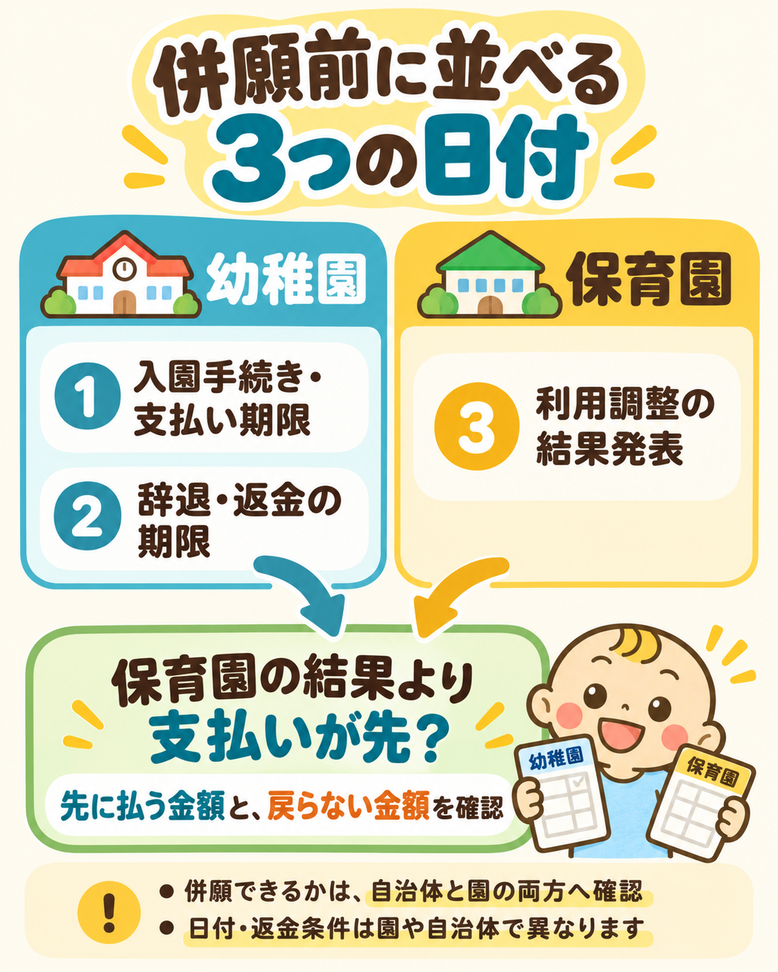 幼稚園の支払期限・辞退返金期限と保育園の結果発表日を並べ、支払いが先なら先払額と戻らない額を確認する図