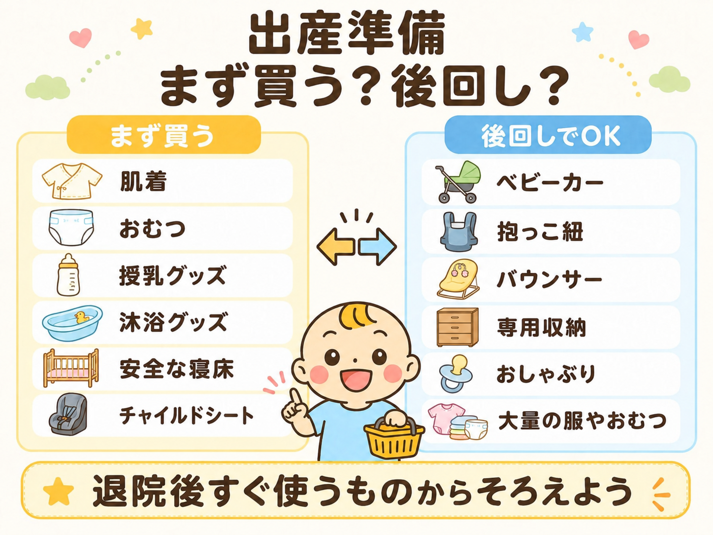 出産準備で先にそろえるものと後から検討するものの例。肌着、おむつ、必要な授乳・沐浴用品、安全な専用寝床、車で移動する場合のチャイルドシートを先に準備。専用収納などは暮らしに合わせて検討する。