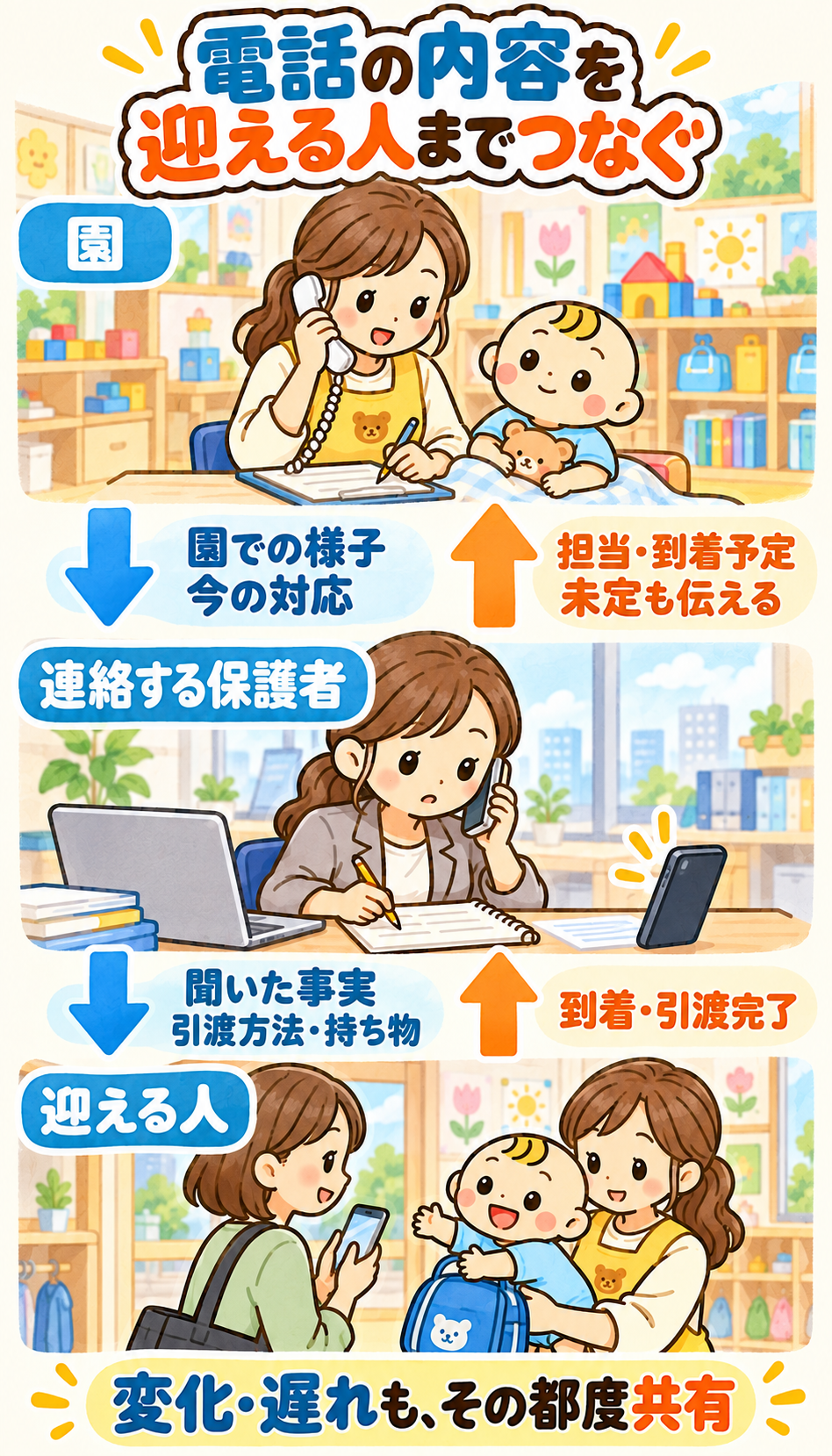 園から保護者へ子どもの様子と対応を伝え、保護者から園へ担当・到着予定・未定事項を返す。迎える人には聞いた事実と引渡方法・持ち物を共有し、到着・引き渡し完了を知らせてもらう関係図