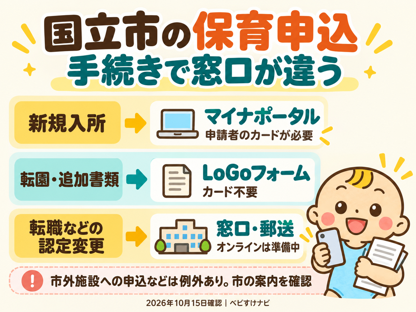 国立市の保育申込は新規がマイナポータル、転園・追加書類がLoGoフォーム、認定変更が窓口・郵送。手続き別の窓口を示す図解。