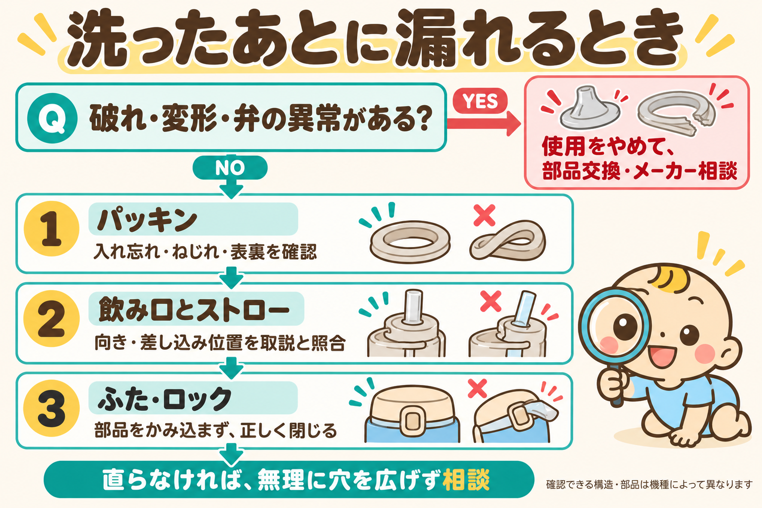 洗浄後の漏れ確認。破れ・変形・弁の異常があれば使用をやめ交換や相談。異常がなければパッキンの向き、飲み口とストローの差し込み、ふたとロックを確認。穴を無理に広げない。
