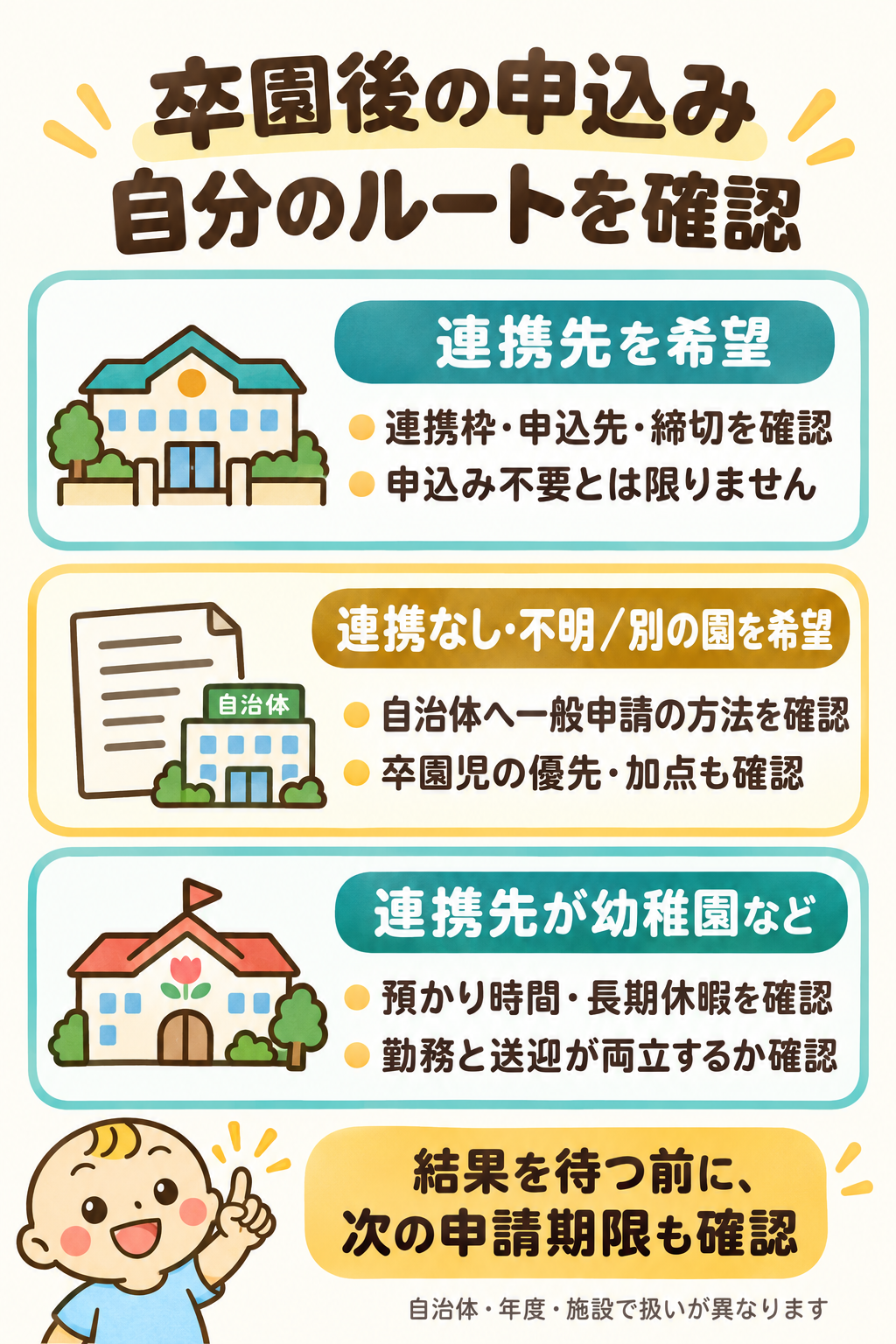 卒園後の申込ルート。連携先希望は枠・申込先・締切、連携なしや別園希望は一般申請と卒園児の扱い、幼稚園等は預かり時間を確認。結果待ち前に次の締切も確認する。