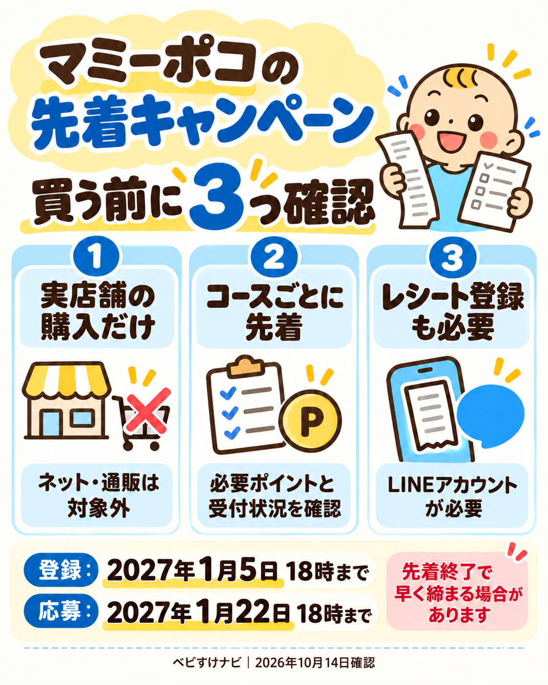 マミーポコの先着キャンペーンは対象商品の実店舗購入が条件でネット通販は対象外。必要ポイント、コース受付状況、LINEアカウントとレシート登録を確認。登録は2027年1月5日18時まで、応募は1月22日18時までだが先着終了で早く締まる場合がある。