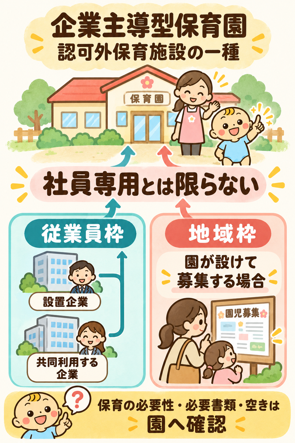 企業主導型保育園は認可外保育施設の一種。従業員枠には設置企業と共同利用する企業が関わり、地域枠は園が設けて募集する場合に利用候補となる。保育の必要性、必要書類、空きは園へ確認する。