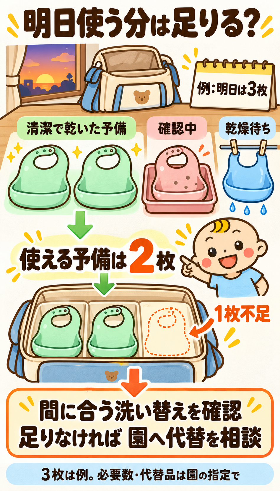 翌日に必要なエプロンが3枚という例。清潔で乾いた予備は2枚、黒点が気になり確認中の1枚と乾燥待ちの1枚は数えず、1枚不足と判断する。間に合う洗い替えを確認し、足りなければ園へ代替品を相談する。