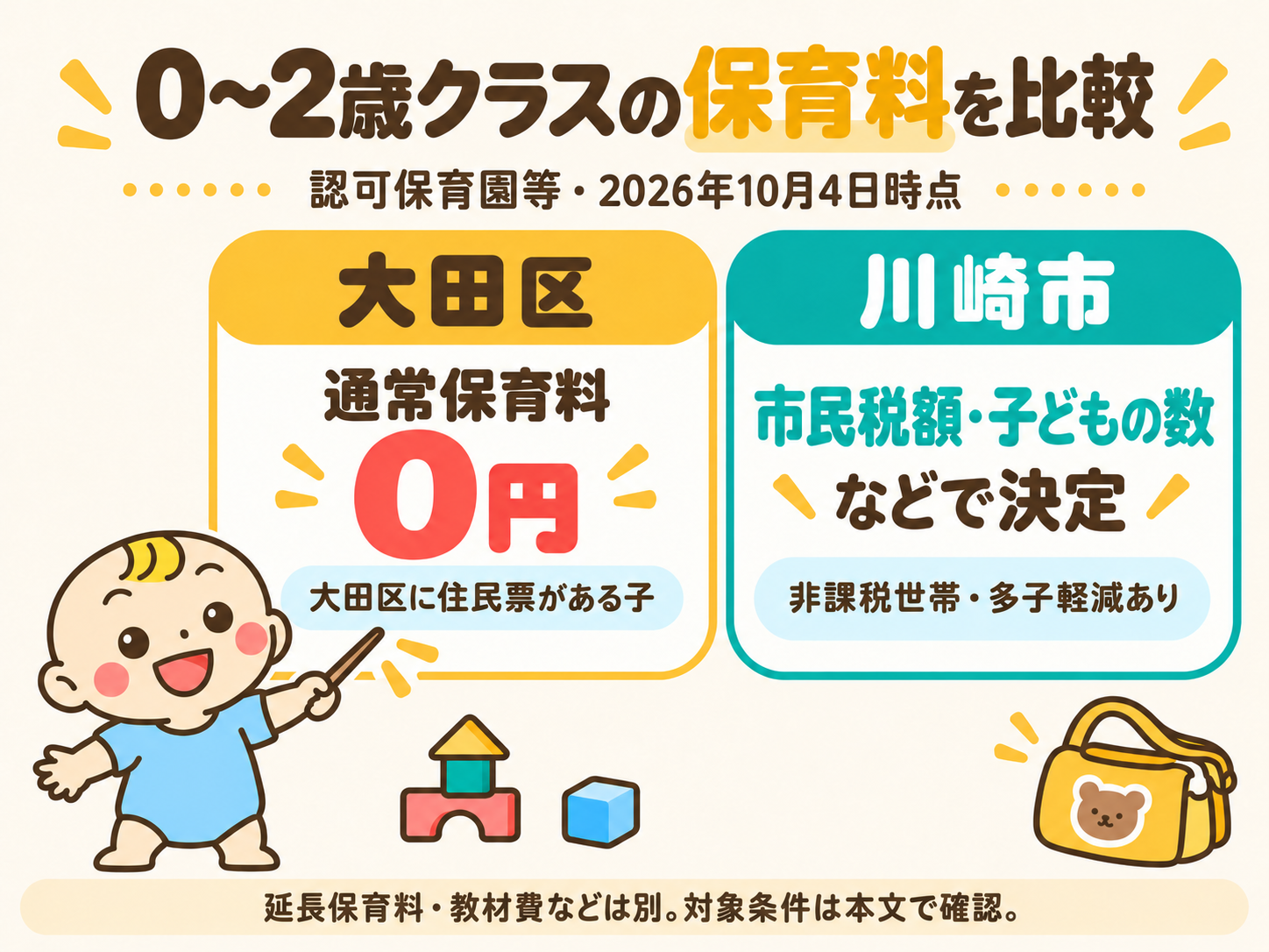 大田区と川崎市の0〜2歳クラスの認可保育料を比較。大田区に住民票がある対象児童は通常保育料0円、川崎市は市民税額やきょうだい区分などで決まり、非課税世帯や多子軽減がある。