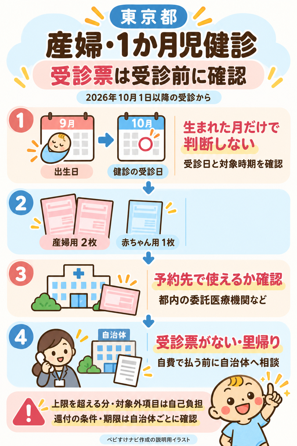 東京都の産婦・1か月児健診の受診票を受診前に確認する手順。10月1日以降の受診日と対象時期を確認し、産婦用2枚と赤ちゃん用1枚を準備。予約先で使えるか確認し、手元にない・里帰りの場合は自費で払う前に自治体へ相談。上限超過・対象外項目は自己負担、還付条件と期限は自治体ごとに異なる。