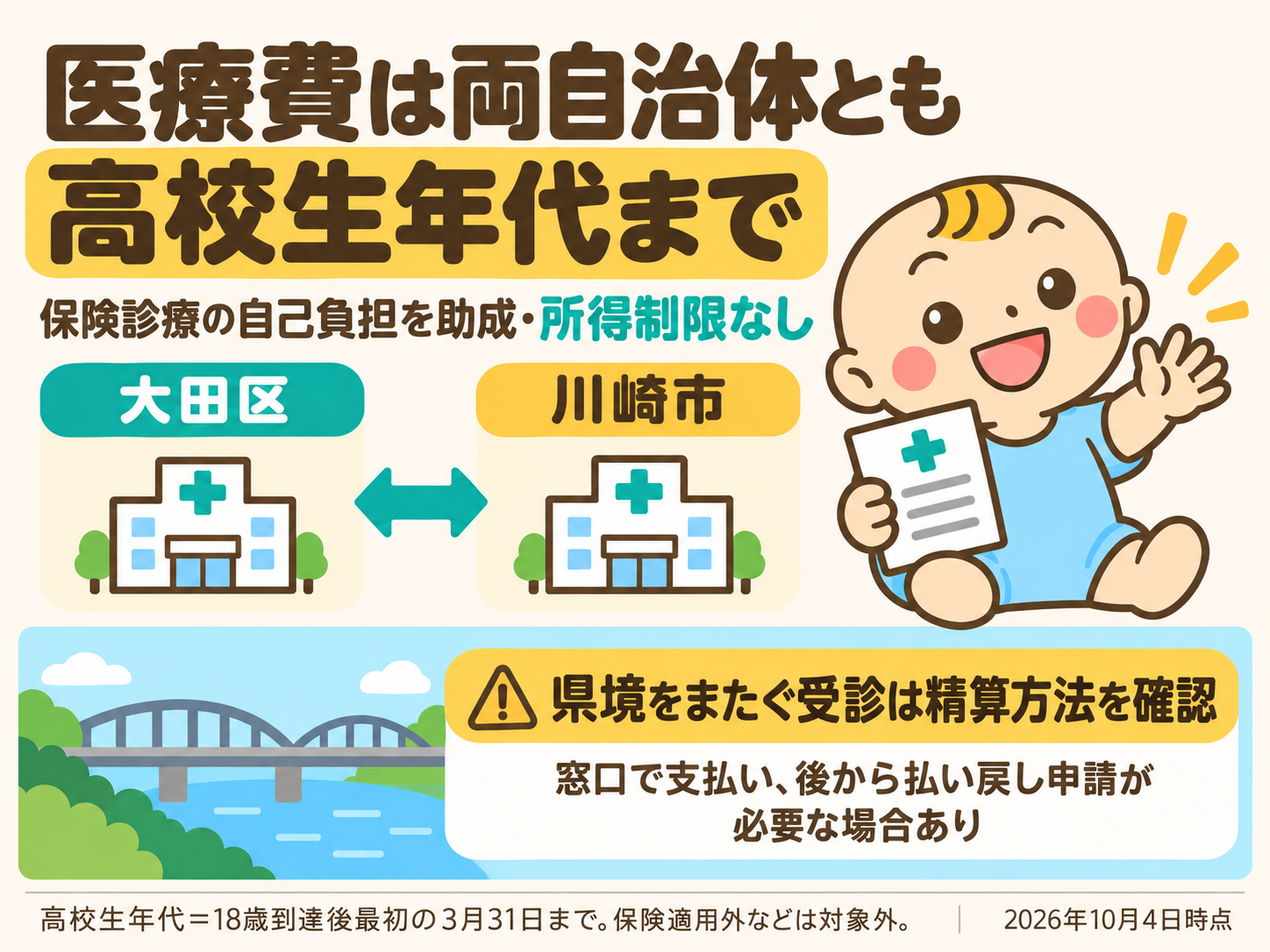 大田区と川崎市はともに高校生年代まで保険診療の自己負担を助成し、所得制限なし。東京と神奈川をまたぐ受診では医療証の取扱いと払い戻しの手続きを確認する。