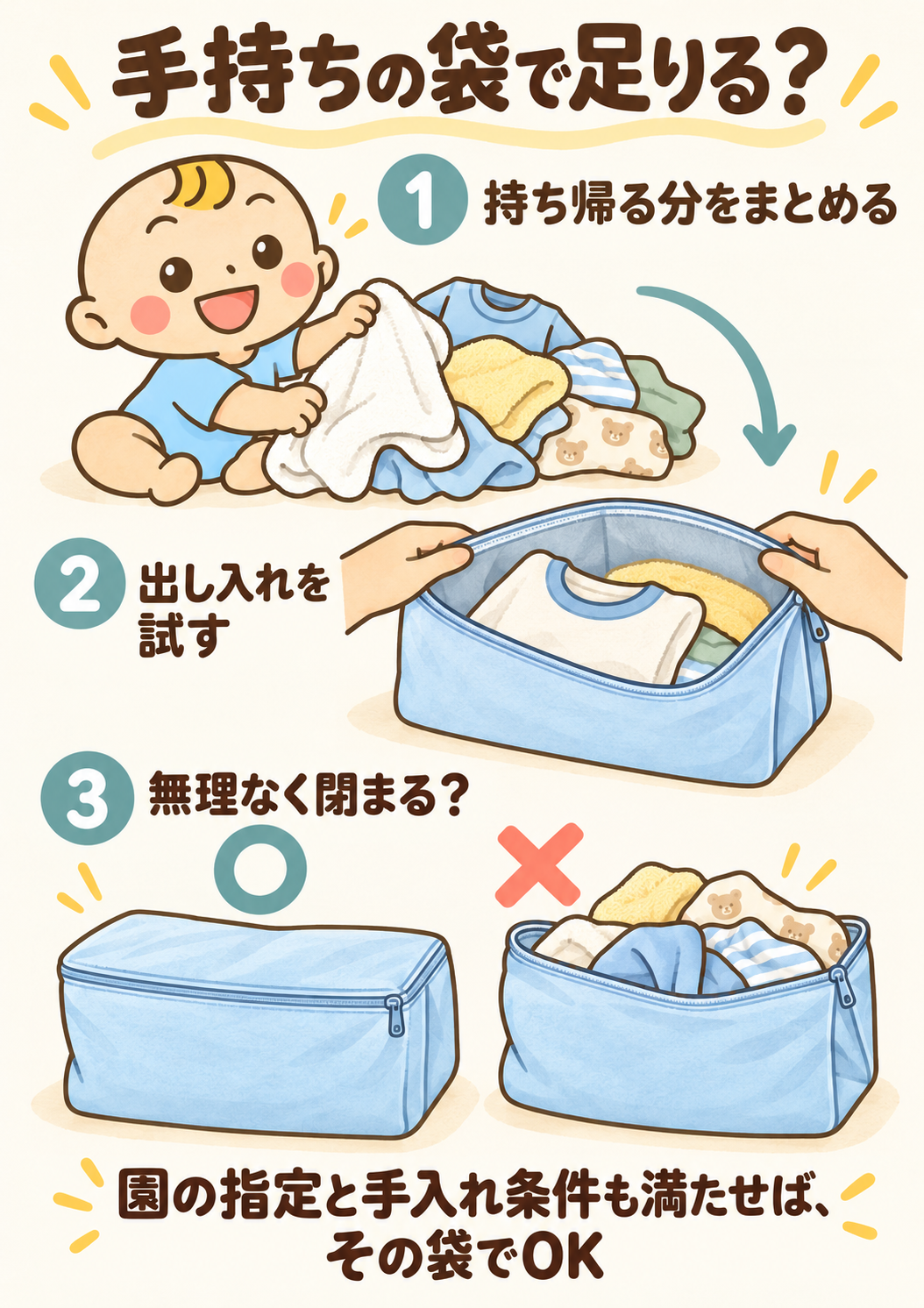 手持ちの袋に持ち帰る分をまとめて入れ、出し入れと、詰め込みすぎず口を閉じられるかを確かめる3段階の図。園指定と手入れ条件も照合する。