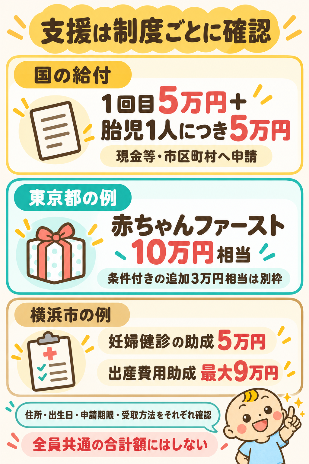 国の妊婦支援給付、東京都の赤ちゃんファースト、横浜市の妊婦健診助成と出産費用助成を制度別に整理。対象や期限を別々に確認する
