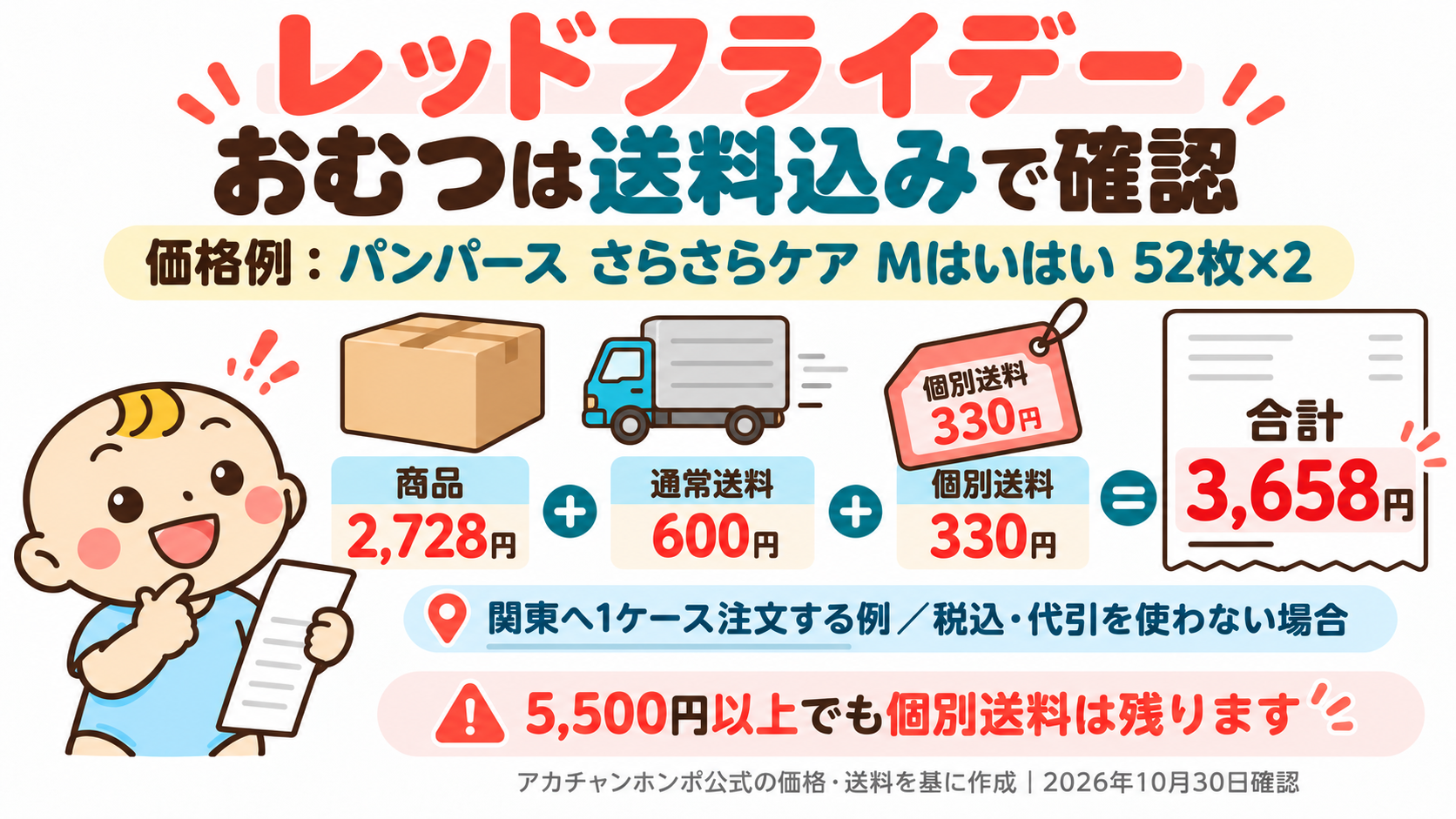 パンパースさらさらケアMはいはい52枚×2を関東へ1ケース注文する例。商品2,728円に通常送料600円と個別送料330円を加え合計3,658円。税込・代引を使わない場合。5,500円以上でも個別送料は残る。