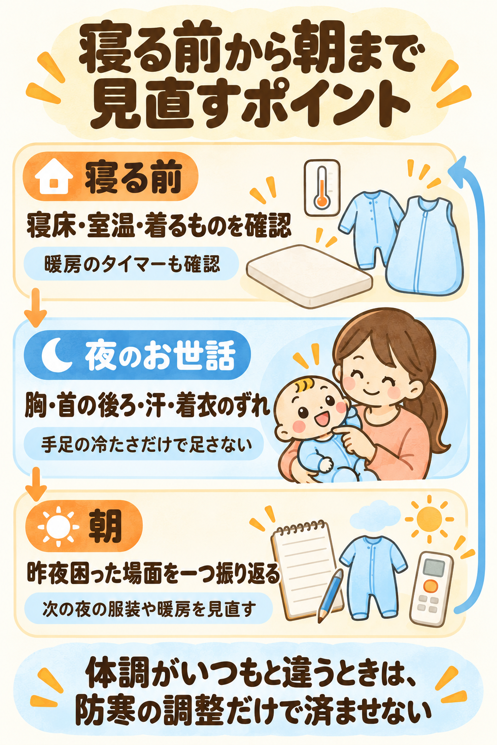 寝る前に寝床と服装を整え、夜のお世話で汗や着衣のずれを確認し、朝に次の夜の調整を考える流れ