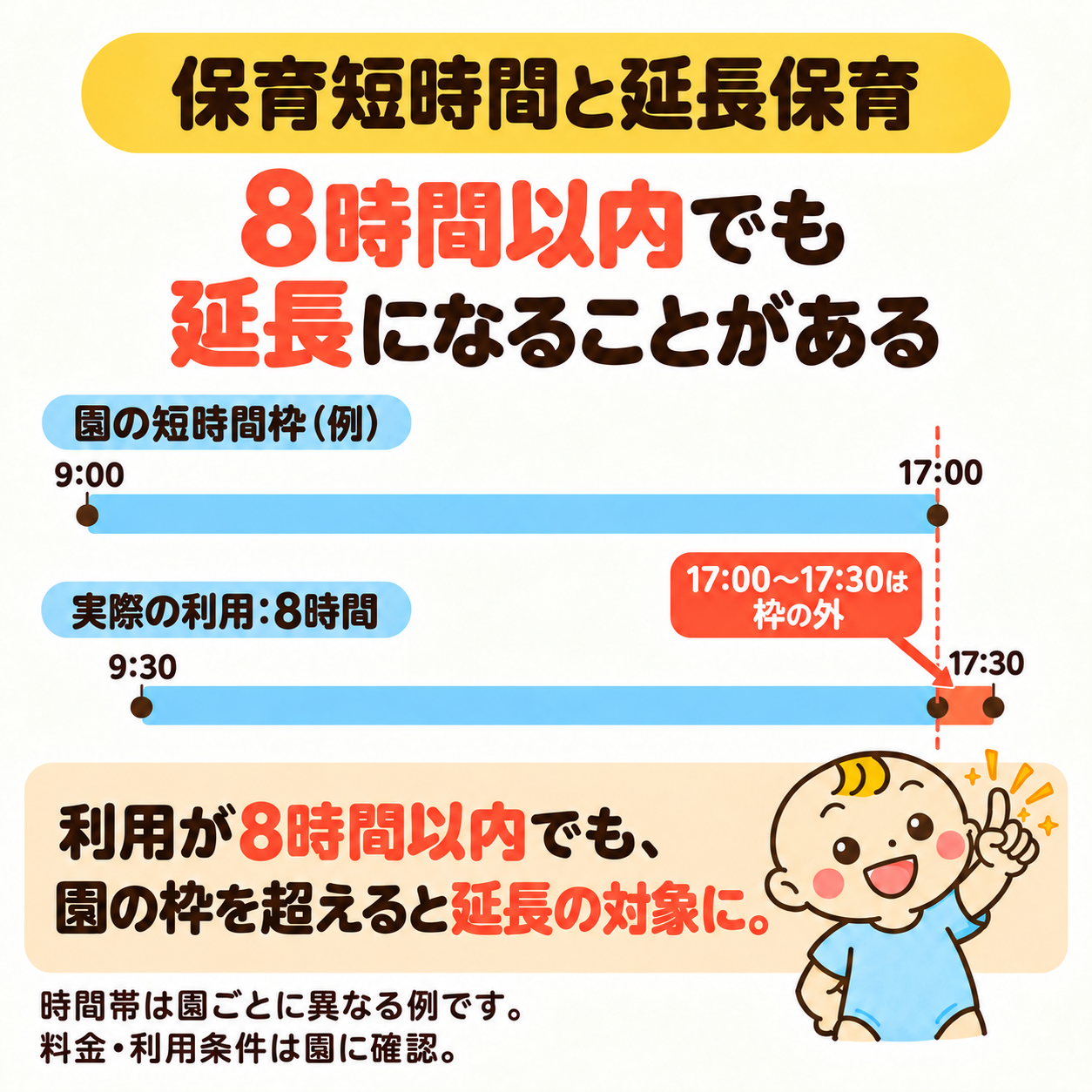 保育短時間の枠が9時から17時の園を、9時30分から17時30分まで8時間利用する例。17時から17時30分の30分は枠外となり、延長保育の対象になる。時間帯や料金、利用条件は園ごとに確認する。