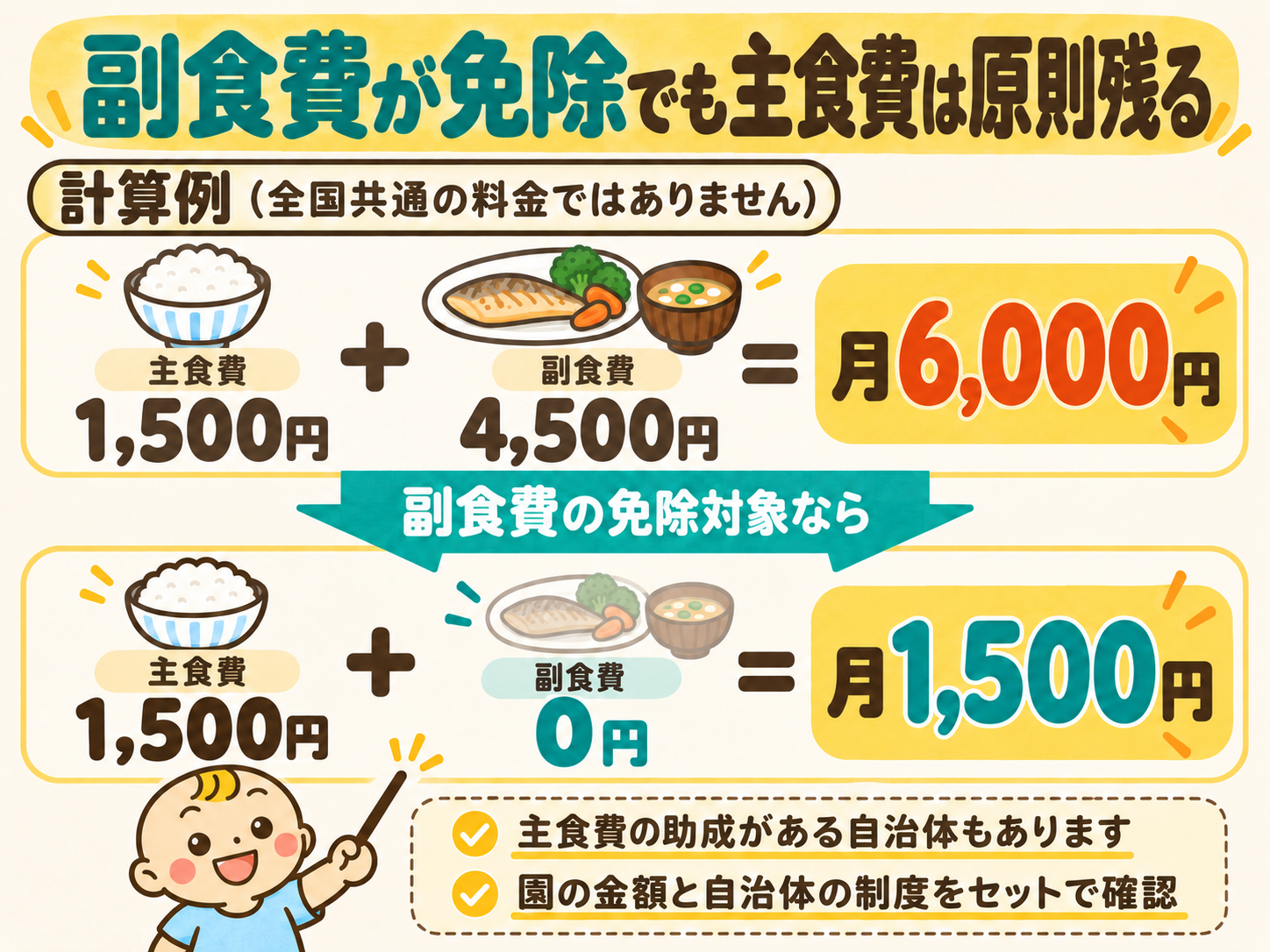 計算例。主食費1,500円と副食費4,500円なら月6,000円。副食費が免除になると主食費1,500円が残る。全国共通の料金ではなく、自治体独自の主食費助成がある場合もある。