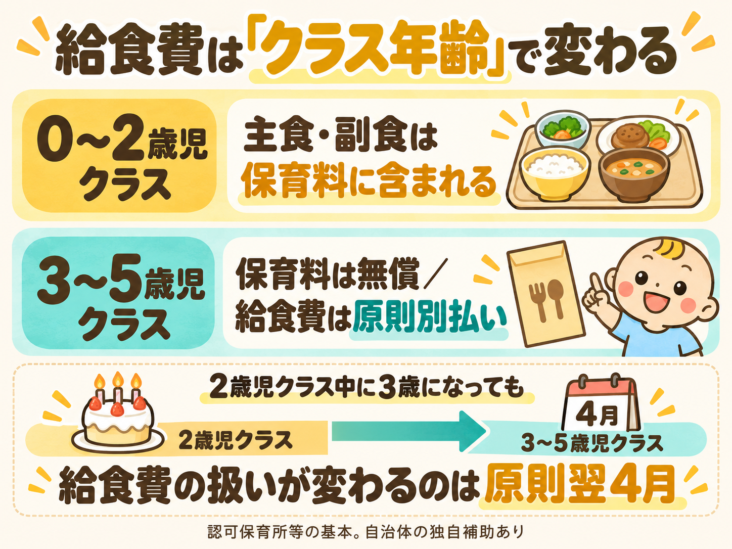 認可保育所等では0〜2歳児クラスの主食・副食は保育料に含まれ、3〜5歳児クラスは給食費が原則別払い。2歳児クラス中の3歳の誕生日ではなく、原則翌4月から扱いが変わる。