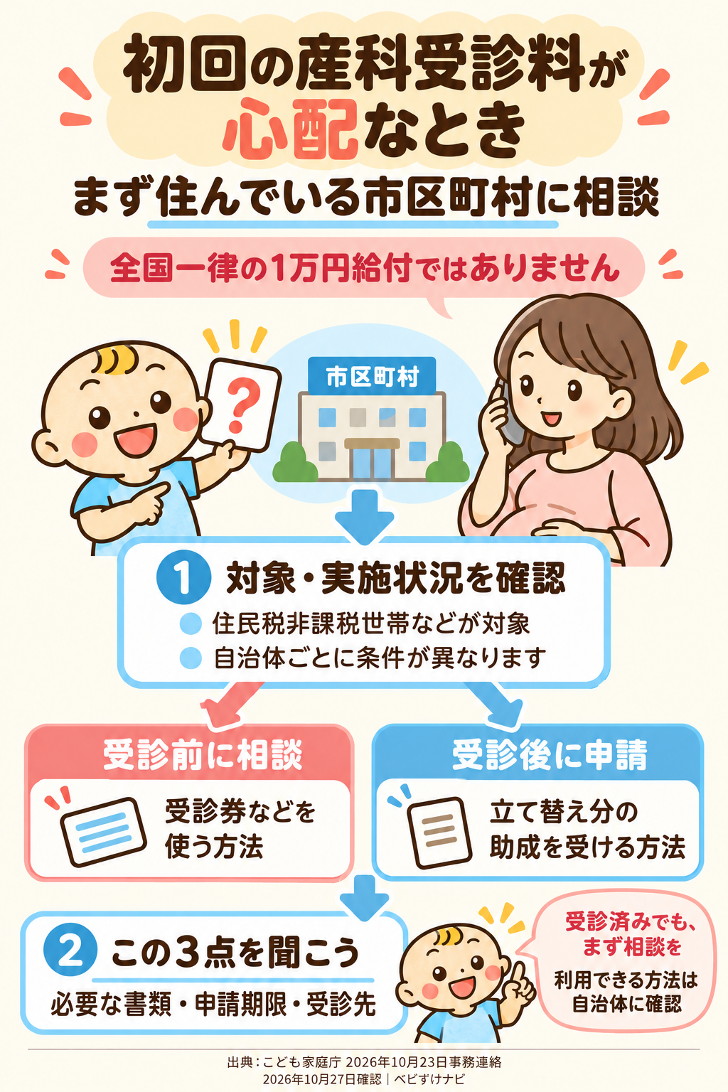 初回産科受診料が心配な場合の相談手順。全国一律1万円給付ではなく自治体の対象と実施状況を確認。受診前の受診券などと受診後の償還払いは地域によるため、必要書類・期限・受診先を尋ねる。