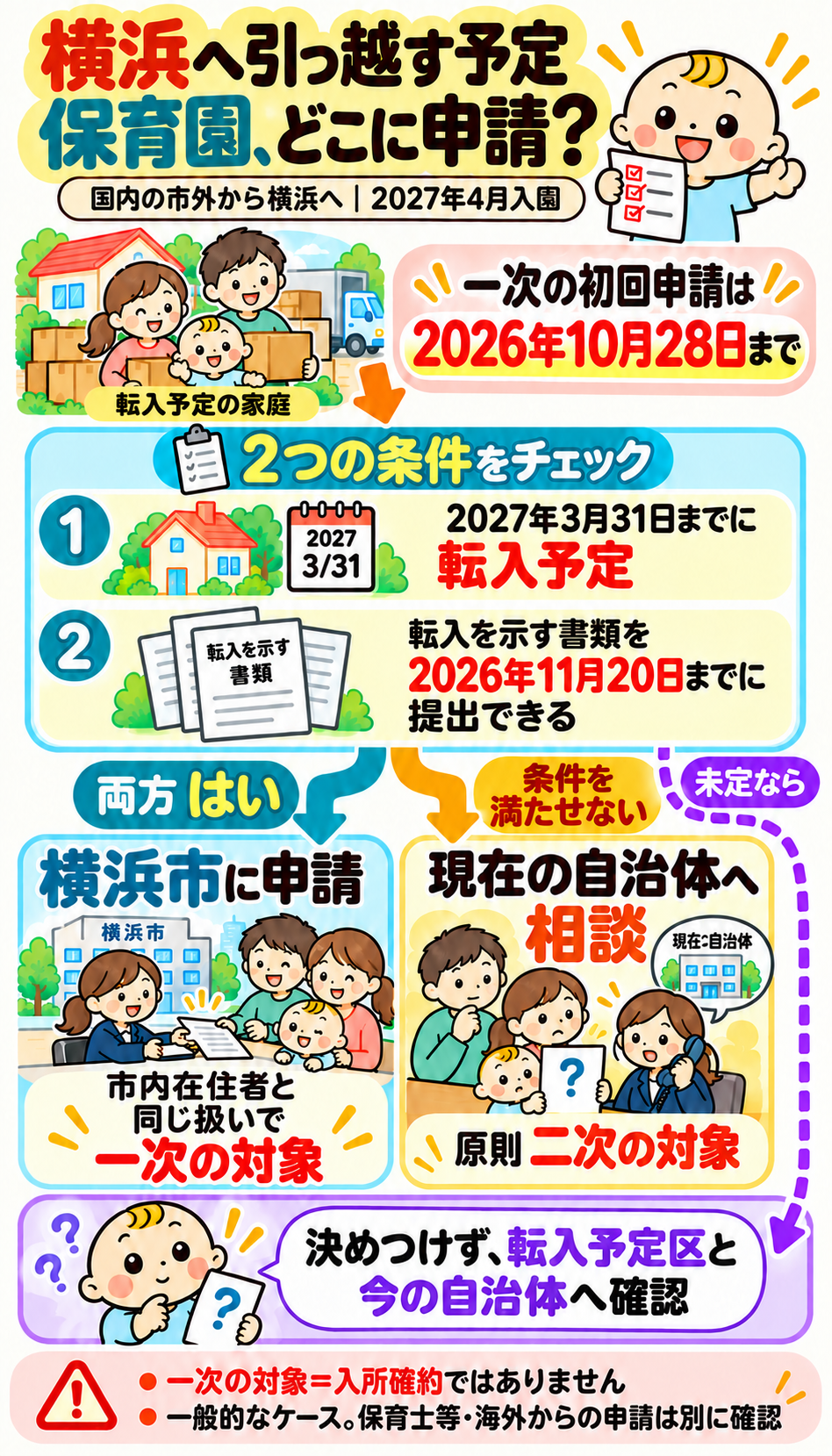 2027年3月31日までの横浜市への転入予定と、2026年11月20日までに転入を示す資料を提出できるかで、申請先と一次利用調整の対象を確認する図。未定の場合は転入予定区と現在の自治体に確認する。一次の初回申請の締切は10月28日。