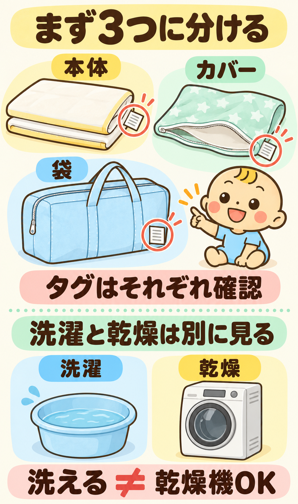 お昼寝布団を本体、カバー、袋の3つに分け、各部品のタグを確認する図。洗濯方法と乾燥方法は別々に確認する。