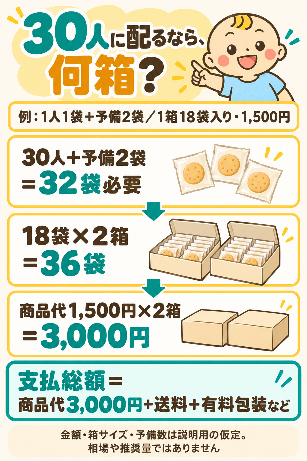 仮の計算例。30人に1人1袋と予備2袋で32袋必要。1箱18袋入り1500円なら2箱で36袋、商品代3000円。支払総額には送料や有料包装等を加える。