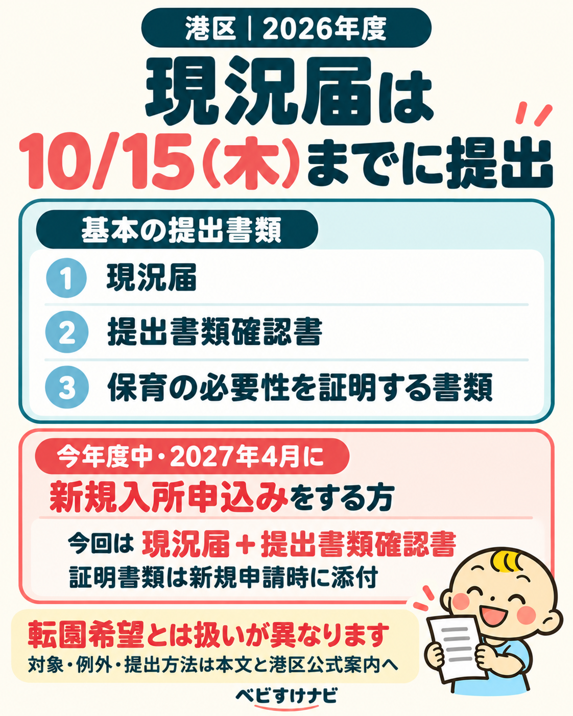 港区の2026年度現況届は10月15日木曜日までに提出。基本は現況届、提出書類確認書、保育の必要性の証明書類。新規入所申込予定者は今回2書類を提出し、証明書類は新規申請時に添付する。転園は扱いが異なる。
