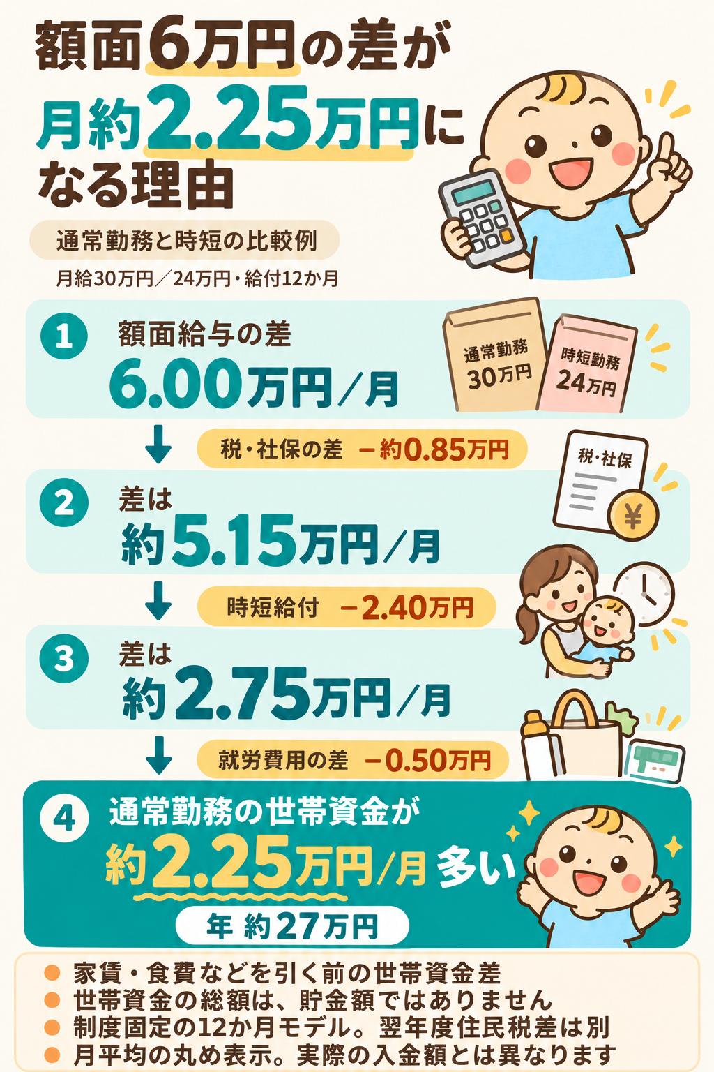 通常勤務と時短勤務の12か月比較例。額面給与差月6万円から、税・社会保険料の差約0.85万円、時短給付2.4万円、就労費用の差0.5万円を順に引くと、通常勤務の世帯資金が月平均約2.25万円、年約27万円多い。家賃・食費などを引く前で、貯金額ではなく、今回の給与に対応する翌年度住民税差は別。