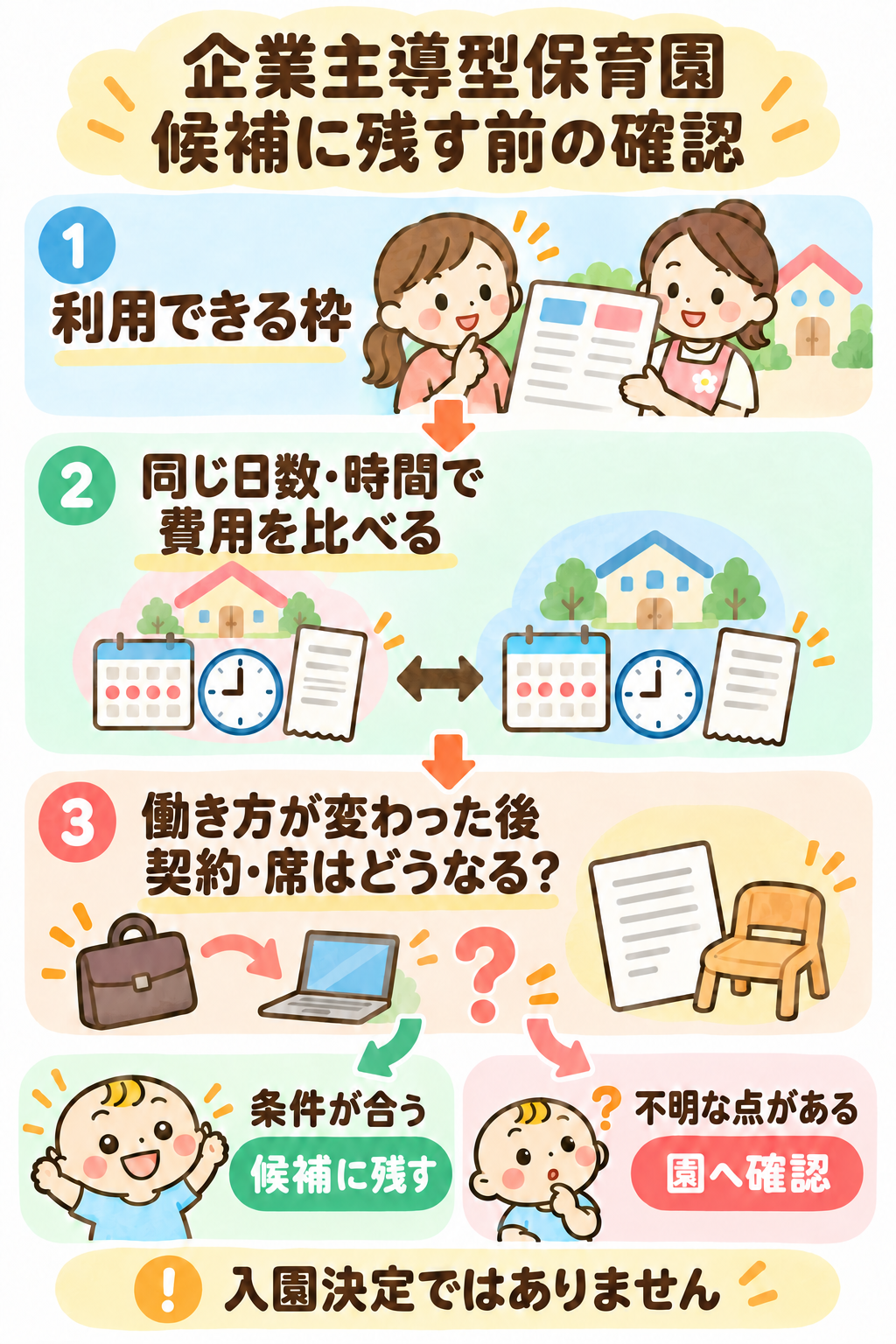 利用できる枠、同じ日数と時間で比べた費用、働き方が変わった後の契約と席を確認する流れ。条件が合えば候補に残し、不明な点は園へ確認する。入園決定を示す図ではない。