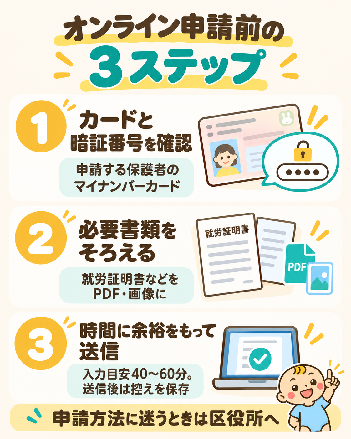 オンライン申請前の3ステップ。申請する保護者のカードと暗証番号を確認し、必要書類をPDFや画像にして、40〜60分程度の入力時間を確保。送信後は控えを保存する。