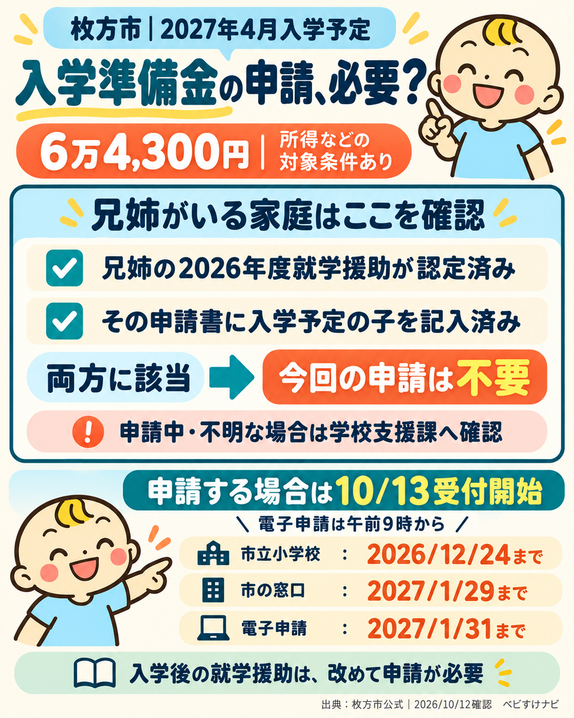 枚方市の2027年4月入学予定児童向け準備金の申請確認図。兄姉の2026年度就学援助が認定済みで、その申請書に入学予定児童を記入済みなら今回の申請不要。申請開始は10月13日、電子申請は午前9時。提出方法ごとの締切と入学後の再申請を示す。