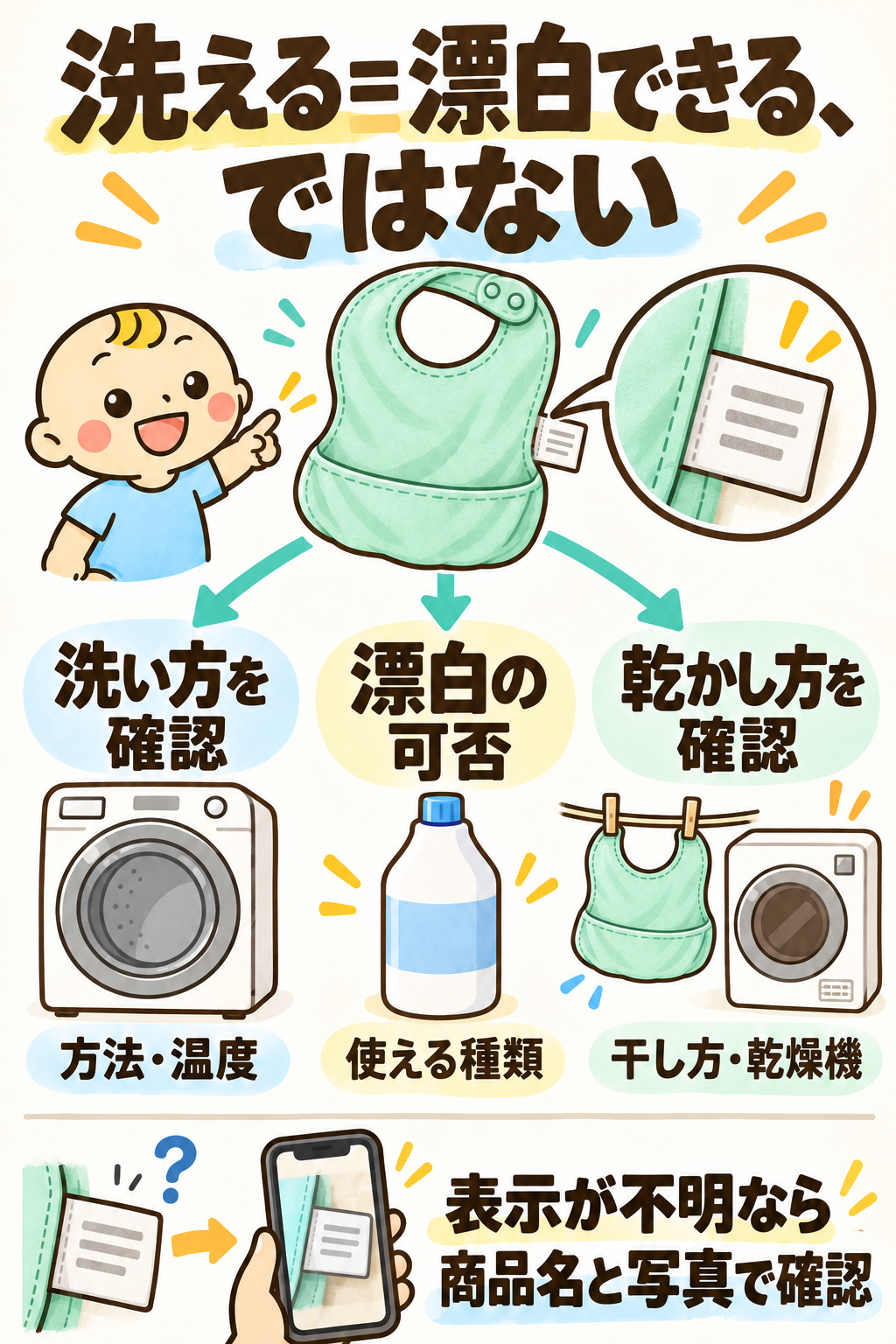 1枚の食事用ビブの手入れ表示から、洗い方と温度、漂白剤の種類、干し方と乾燥機の3項目を別々に確認する図。表示が不明なときは商品名と写真で販売元に確認する。