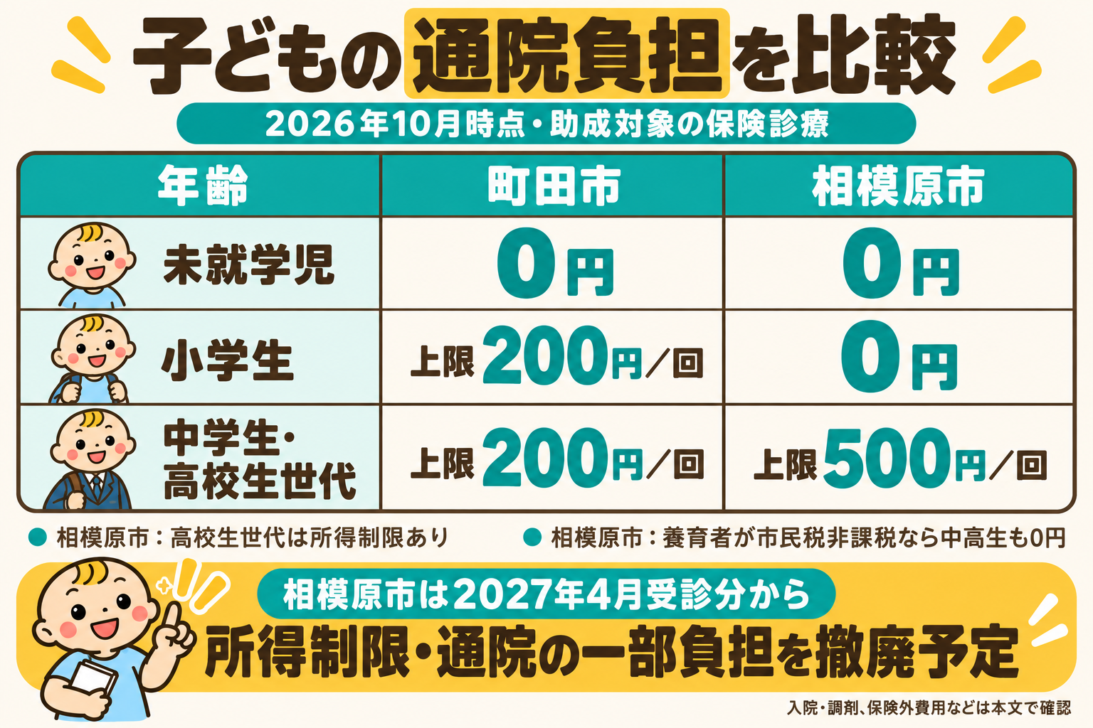 町田市と相模原市の通院負担比較。未就学児は両市0円、小学生は町田市上限200円・相模原市0円、中高生は町田市上限200円・相模原市上限500円。相模原市の所得・非課税条件と2027年4月撤廃予定を併記。