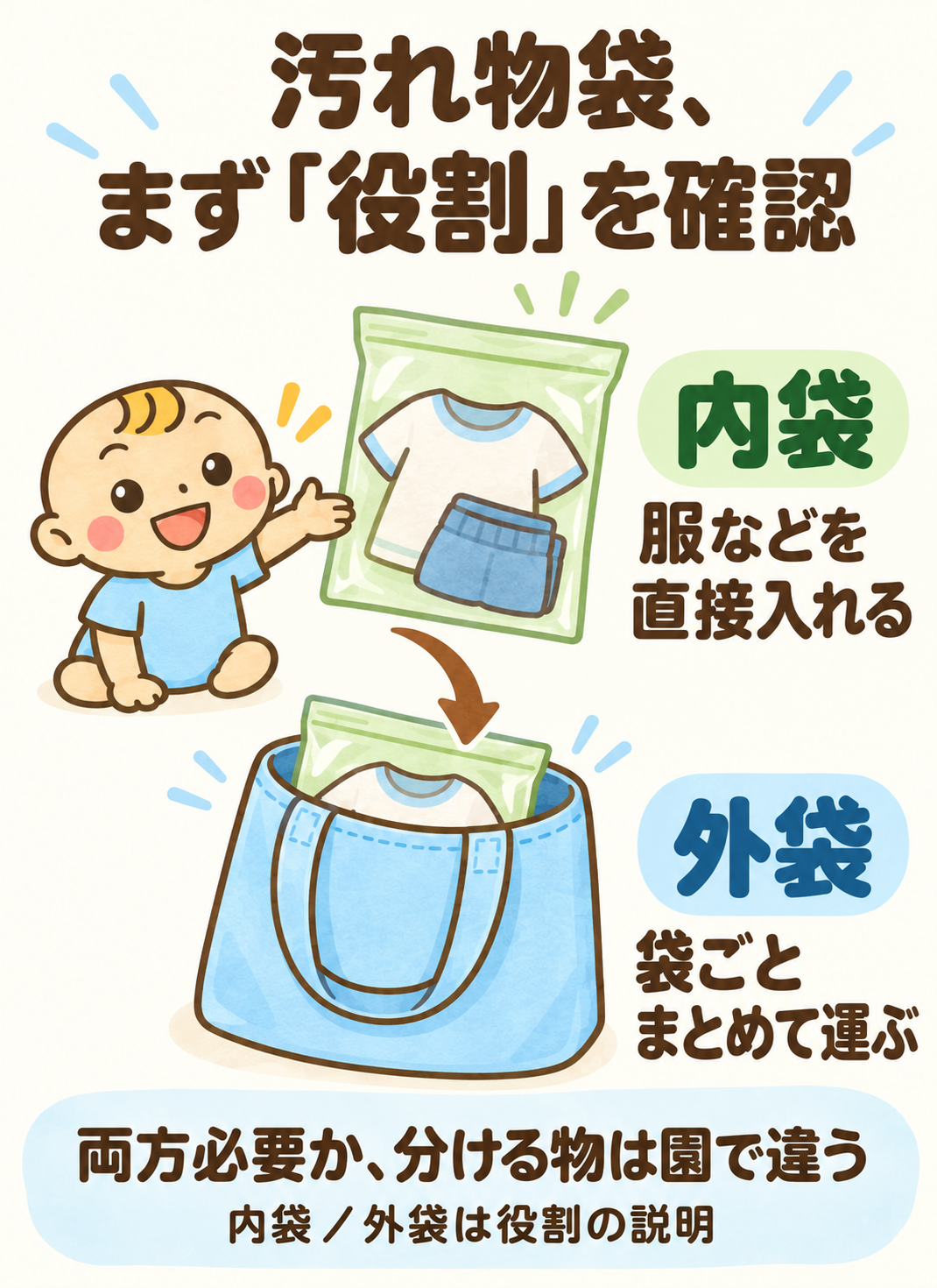 汚れた服を直接入れる内袋と、その袋をまとめて運ぶ外袋の役割を分けた図。両方が必要か、何を分けるかは園によって異なる。