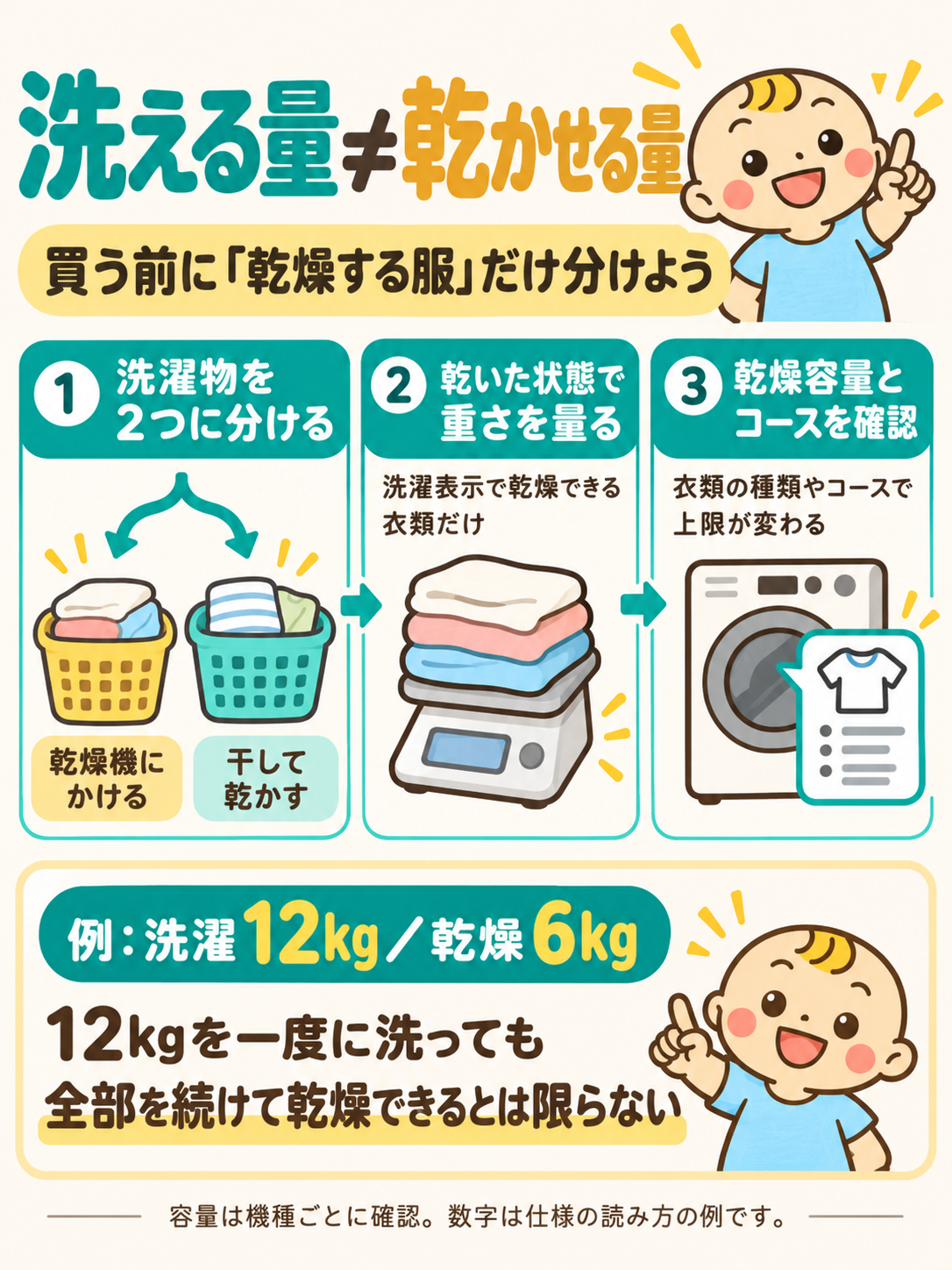 洗濯物を乾燥機にかける物と干す物に分け、乾いた状態で重さを量り、乾燥容量とコース上限を確認する。洗濯12kg・乾燥6kgの場合、12kg全量をそのまま乾燥できるとは限らない。