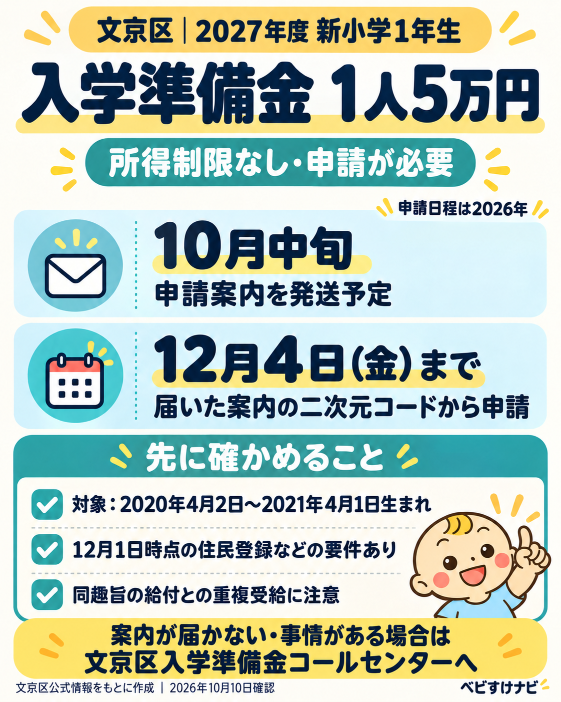 文京区の2027年度小学校等入学準備金の申請案内。新小学1年生は1人5万円、所得制限なし。10月中旬に発送される案内の二次元コードから、2026年12月4日金曜日までに申請します。支給要件と重複受給の確認が必要です。